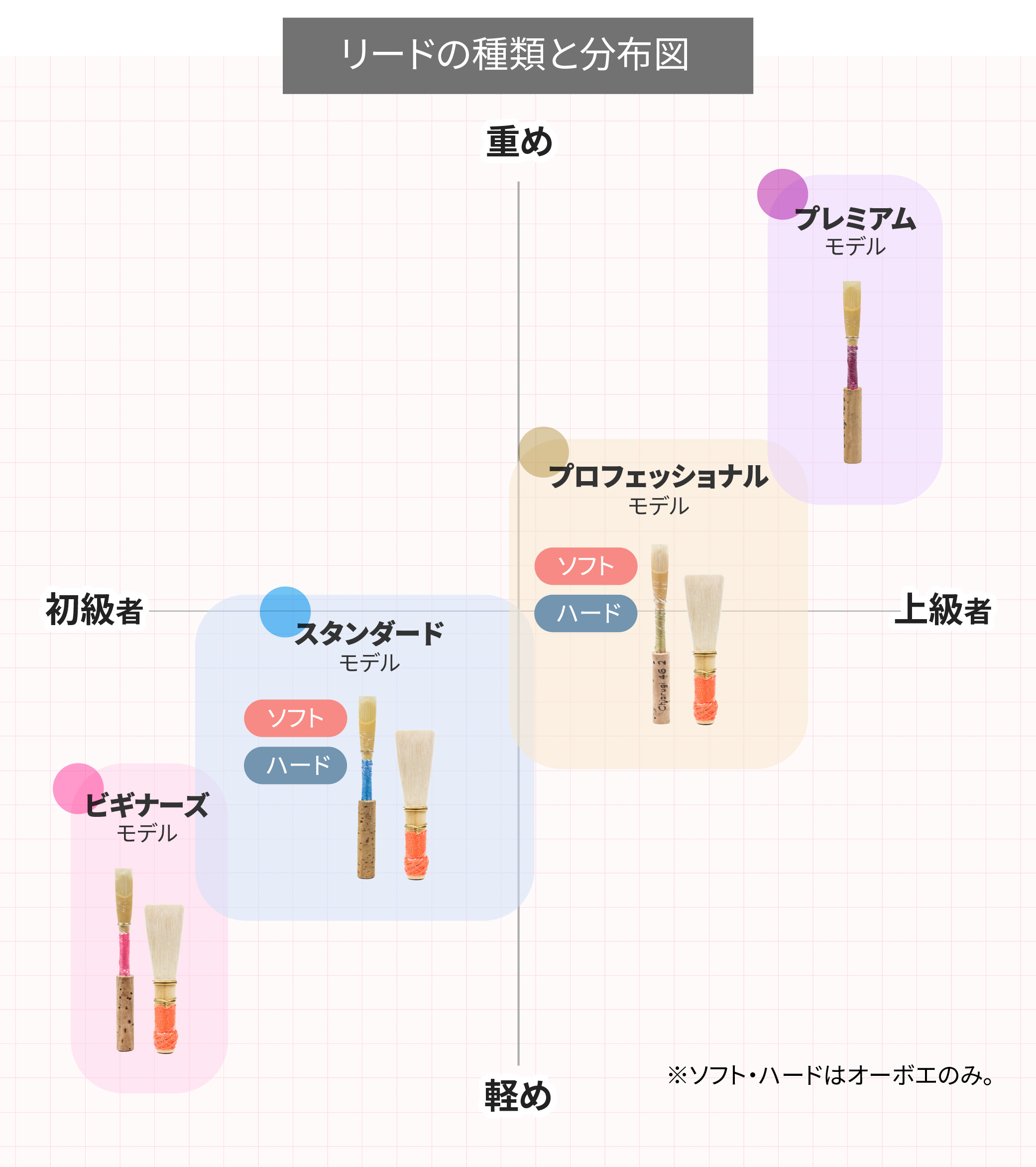 オーボエリード大吾郎　ビギナーモデル　4本セット　やや抵抗あり2本 ダブルリード【ウィンズ】 – ウィンズスコア
